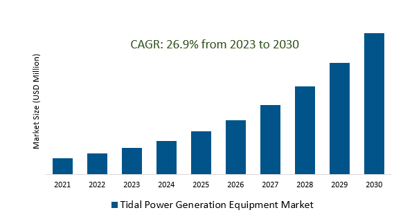 Tidal Power Generation Equipment Market 2023-2030